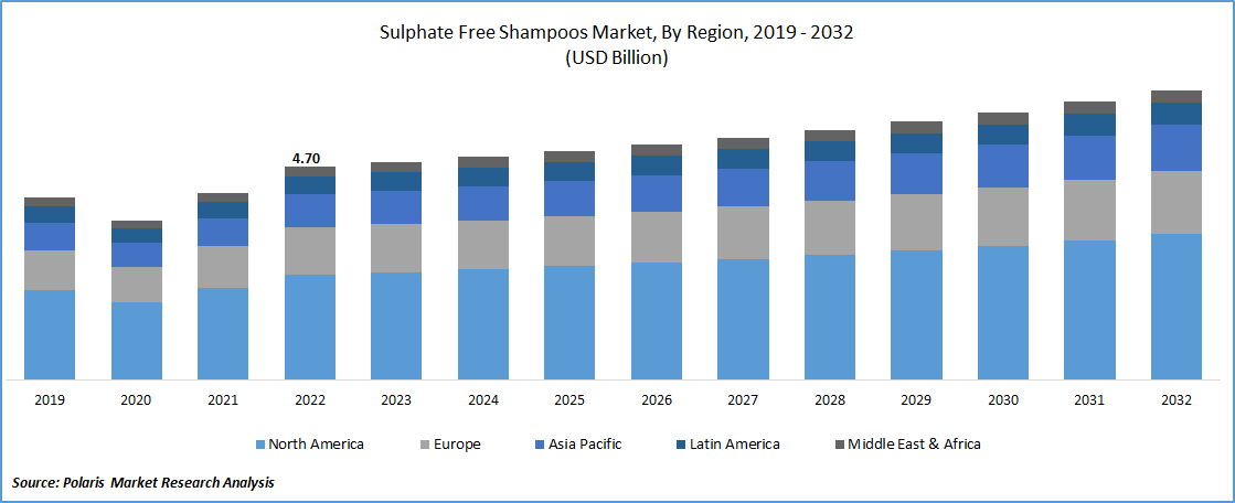 Sulfate-Free Shampoo Market Size